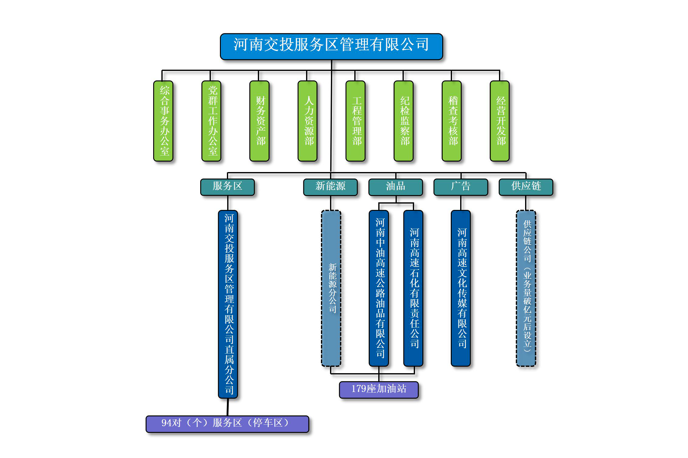 交投服務區(qū)公司組織結構圖_01.jpg