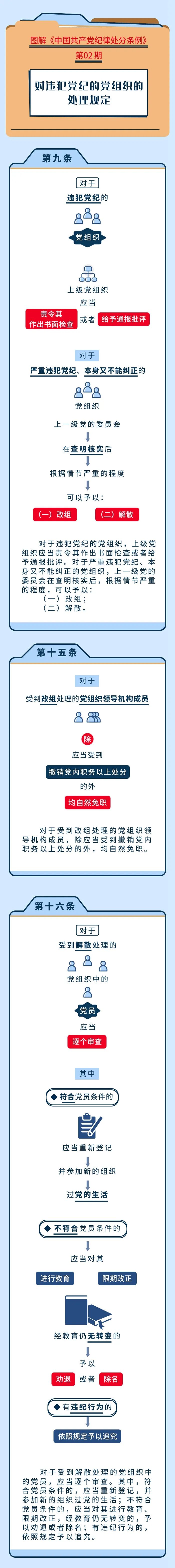 【學(xué)黨紀(jì)】圖解紀(jì)律處分條例丨對違犯黨紀(jì)的黨組織的處理規(guī)定.jpg