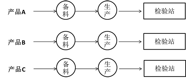 按產(chǎn)品類(lèi)別設(shè)置的精益質(zhì)量檢驗(yàn)站 按產(chǎn)品類(lèi)別設(shè)置的精益質(zhì)量檢驗(yàn)站