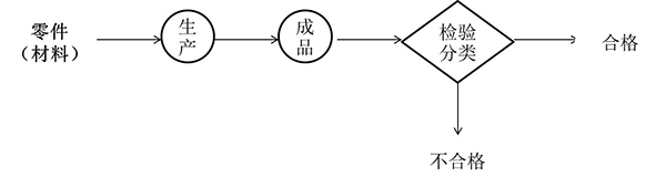 精益質(zhì)量開(kāi)環(huán)分類(lèi)式檢驗(yàn)站 開(kāi)環(huán)分類(lèi)式檢驗(yàn)站