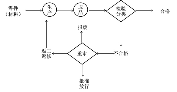 精益質(zhì)量開(kāi)環(huán)處理式檢驗(yàn)站 開(kāi)環(huán)處理式檢驗(yàn)站