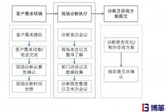 博革咨詢現場診斷基本流程