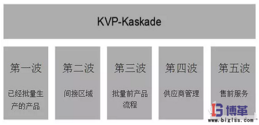 KVP-Kaskade的五個波次 KVP-Kaskade的五個波次