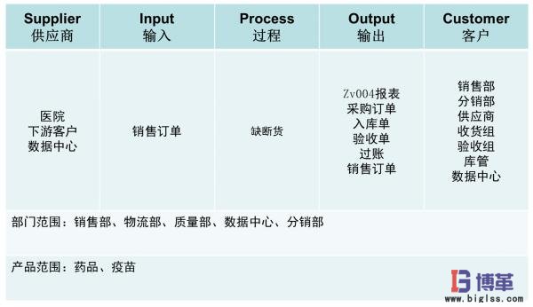 精益物流項目范圍 精益物流項目范圍