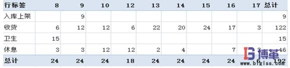 日作業(yè)量分布 日作業(yè)量分布