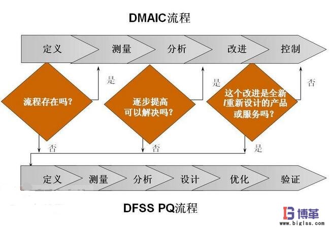 六西格瑪管理DMAIC 六西格瑪管理DMAIC