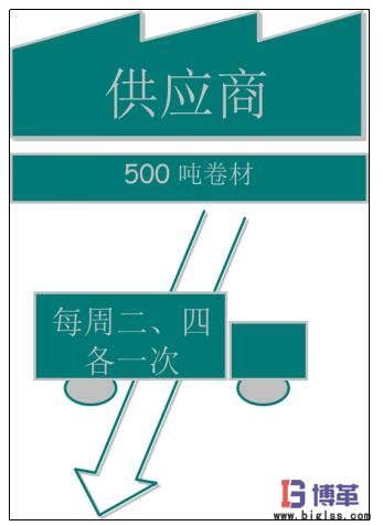價值流圖-繪制供應(yīng)信息 價值流圖-繪制供應(yīng)信息