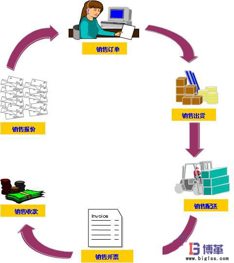 零庫存管理的銷售環(huán)節(jié) 零庫存管理的銷售環(huán)節(jié)