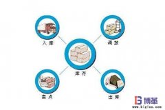 <b>零庫存管理如何實現？</b>