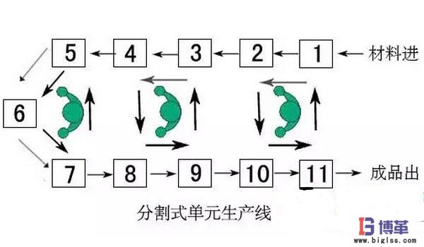 單件流生產的優點 精益管理單件流生產的優點