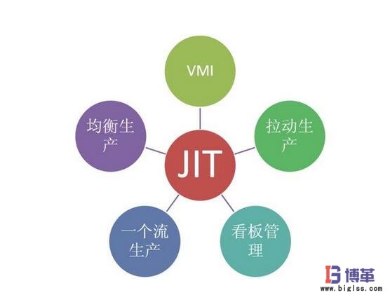 JIT準(zhǔn)時(shí)化生產(chǎn)方式 JIT準(zhǔn)時(shí)化生產(chǎn)方式