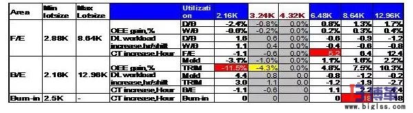 生產(chǎn)批量的大小對(duì)生產(chǎn)周期的影響 生產(chǎn)批量的大小對(duì)生產(chǎn)周期的影響