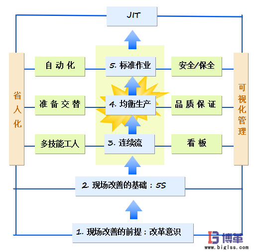 JIT準(zhǔn)時(shí)化生產(chǎn)方式 JIT準(zhǔn)時(shí)化生產(chǎn)方式