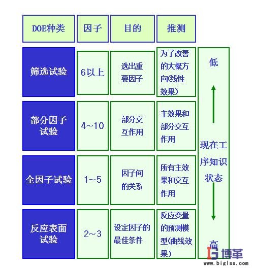DOE(試驗(yàn)設(shè)計(jì))設(shè)計(jì)選擇 DOE(試驗(yàn)設(shè)計(jì))設(shè)計(jì)選擇