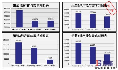 確定產線的數量 確定產線的數量