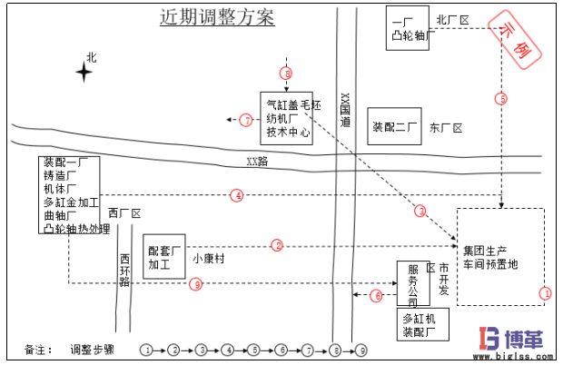 生產物流及布局規劃近期調整方案 生產物流及布局規劃近期調整方案