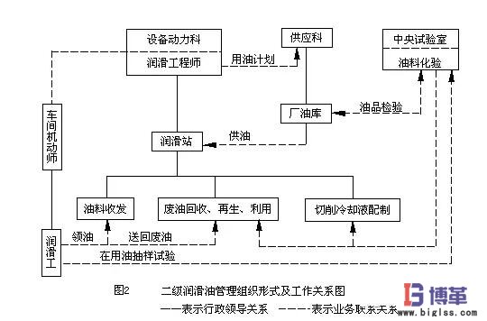 二級設備潤滑管理形式 二級設備潤滑管理形式