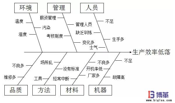 質(zhì)量管理中的因果分析 質(zhì)量管理中的因果分析