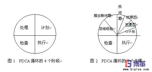 pdca循環(huán)的四個階段八個步驟 pdca循環(huán)的四個階段八個步驟