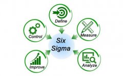 六西格瑪項目實施需要哪些專職人員？