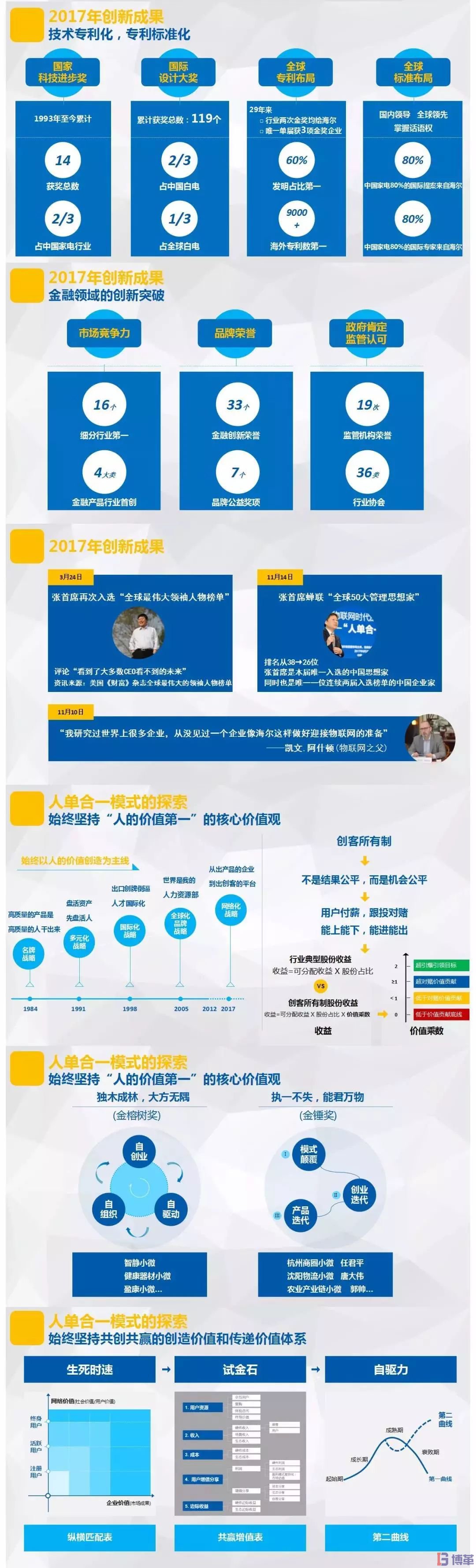 博革咨詢標(biāo)桿客戶-海爾2017年市場(chǎng)創(chuàng)新報(bào)告 博革咨詢標(biāo)桿客戶-海爾2017年市場(chǎng)創(chuàng)新報(bào)告