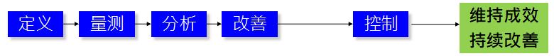 六西格瑪管理中DMAIC階段 六西格瑪管理中DMAIC階段
