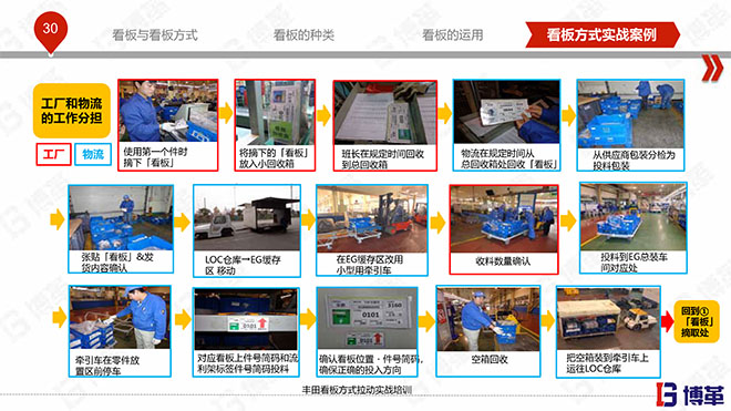 豐田看板拉動實戰培訓教材精美版 豐田看板拉動實戰培訓教材精美版