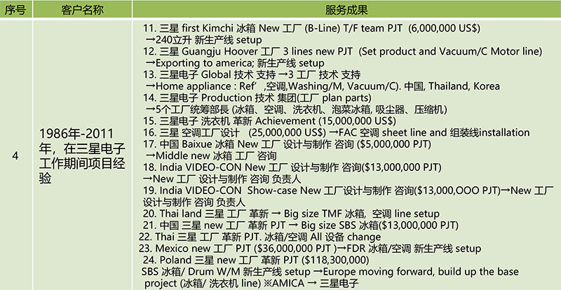 博革咨詢主要項(xiàng)目成就 博革咨詢主要項(xiàng)目成就