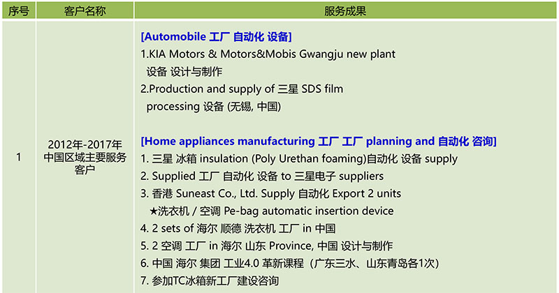 博革咨詢顧問(wèn)主要項(xiàng)目成就 博革咨詢主要項(xiàng)目成就