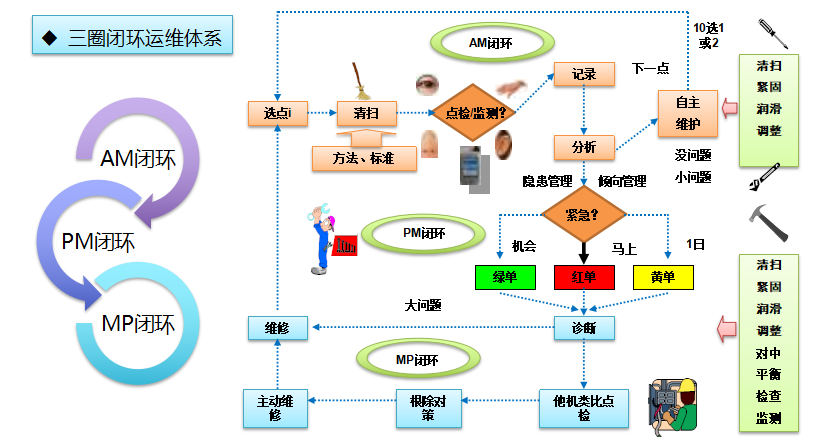 TPM設備管理三圈閉環運維體系 TPM設備管理三圈閉環運維體系