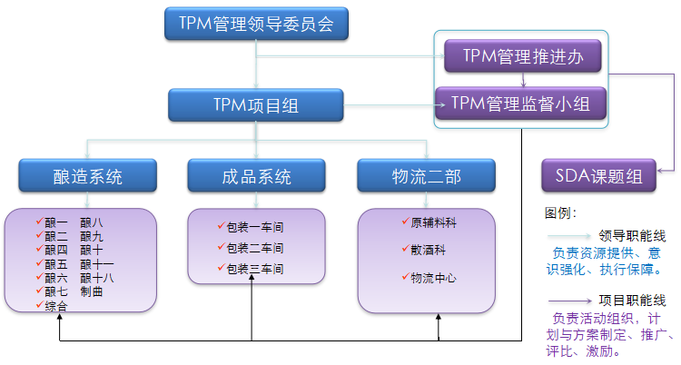 TPM領導委員會組織架構 TPM領導委員會組織架構