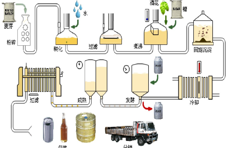 啤酒行業工藝流程圖 啤酒行業工藝流程圖
