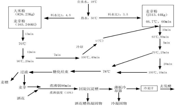 啤酒行業工藝流程圖 啤酒行業工藝流程圖