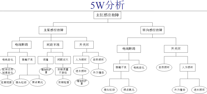 設備故障分析改善 設備故障分析改善