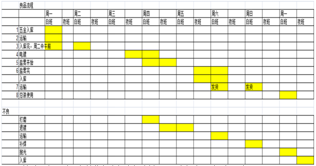 不良品返工交付業務流程分析 不良品返工交付業務流程分析