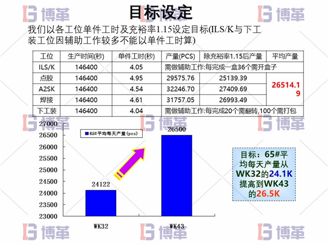 目標設定 電子行業精益生產改善案例 目標設定