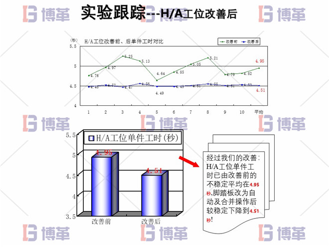 實施跟蹤 電子行業精益生產改善案例 實施跟蹤