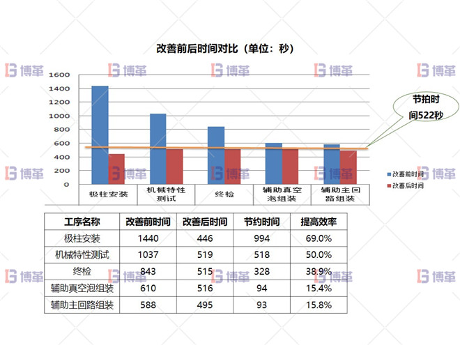某開關行業斷路器生產線效率提升案例 執行效果驗證