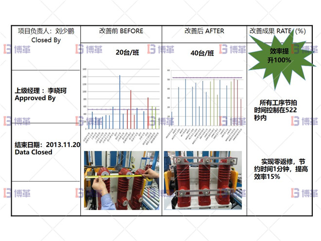 某開關行業斷路器生產線效率提升案例 項目改善總結