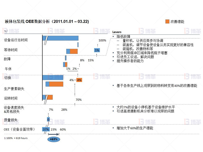 位于液體包裝線的故障和混合性損耗的潛能 制藥行業(yè)液體灌裝線OEE提升案例 位于液體包裝線的故障和混合性損耗的潛能