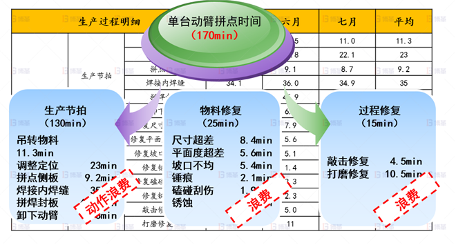 影響動臂拼點效率原因分析-1 機械行業(yè)結構件生產(chǎn)效率提升案例 影響動臂拼點效率原因分析-1