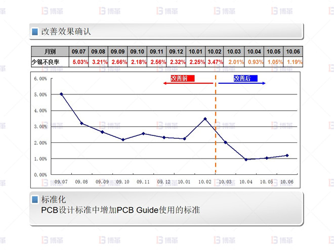 少錫 不良改善-2 電子行業SMT不良率降低案例 少錫 不良改善-2