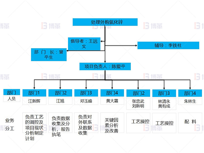 團隊組成 某鉛鋅冶煉廠外購氧化鋅生產優化案例 團隊組成