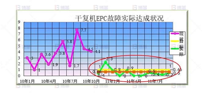 效果驗證 干復機EPC升級和改造案例 效果驗證