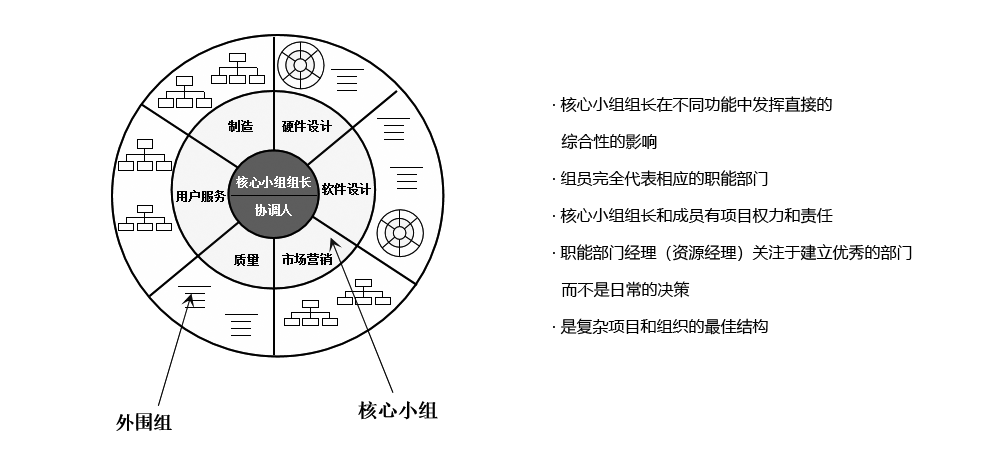 PDT（產品開發團隊）采用“重度矩陣結構”模式，保證溝通、協調和決策的高效